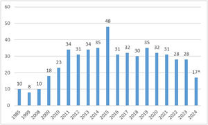 Evolution by year of articles published in the Spanish Journal of Legal Medicine between 1985 and 2024 (Source: Scopus). *In 2024, only articles published in the first 2 issues have been included.