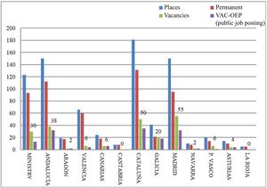 Comparison between the total number of places available, those occupied by incumbents and those occupied by interim applicants for entry to the Body of Forensic Doctors in 2017.