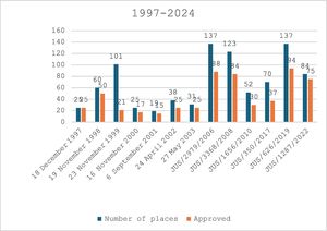 Relationship between places offered and number of places accepted.