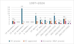 Relationship VC places offered/ number VC places approved in the Alicante Institute of Legal Medicine and Forensic Sciences.