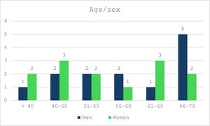 Distribution by age and sex of career civil servants in the Corps of Forensic Doctors at the Institute of Legal Medicine and Forensic Sciences in Alicante.