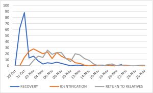 Chronological developments → recovery – identifications – return to relatives/day.