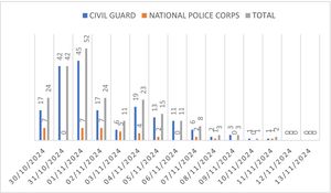 Ante mortem files generated per day and per police force: National Police Corps (CNP) and Civil Guard (GC).