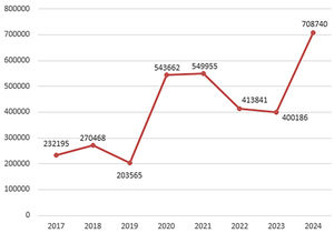 Evolution of visits to the Spanish Journal of Legal Medicine between 2017 and 2024 (Source: Elsevier).