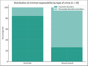 Distribution of mental disorders by type of crime.