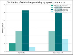 Distribution of responsibility by type of crime.
