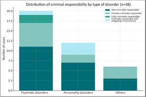 Distribution of criminal responsibility by type of disorder.