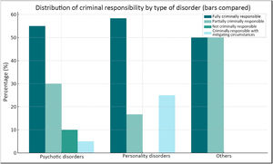 Percentage of criminal responsibility by type of disorder.