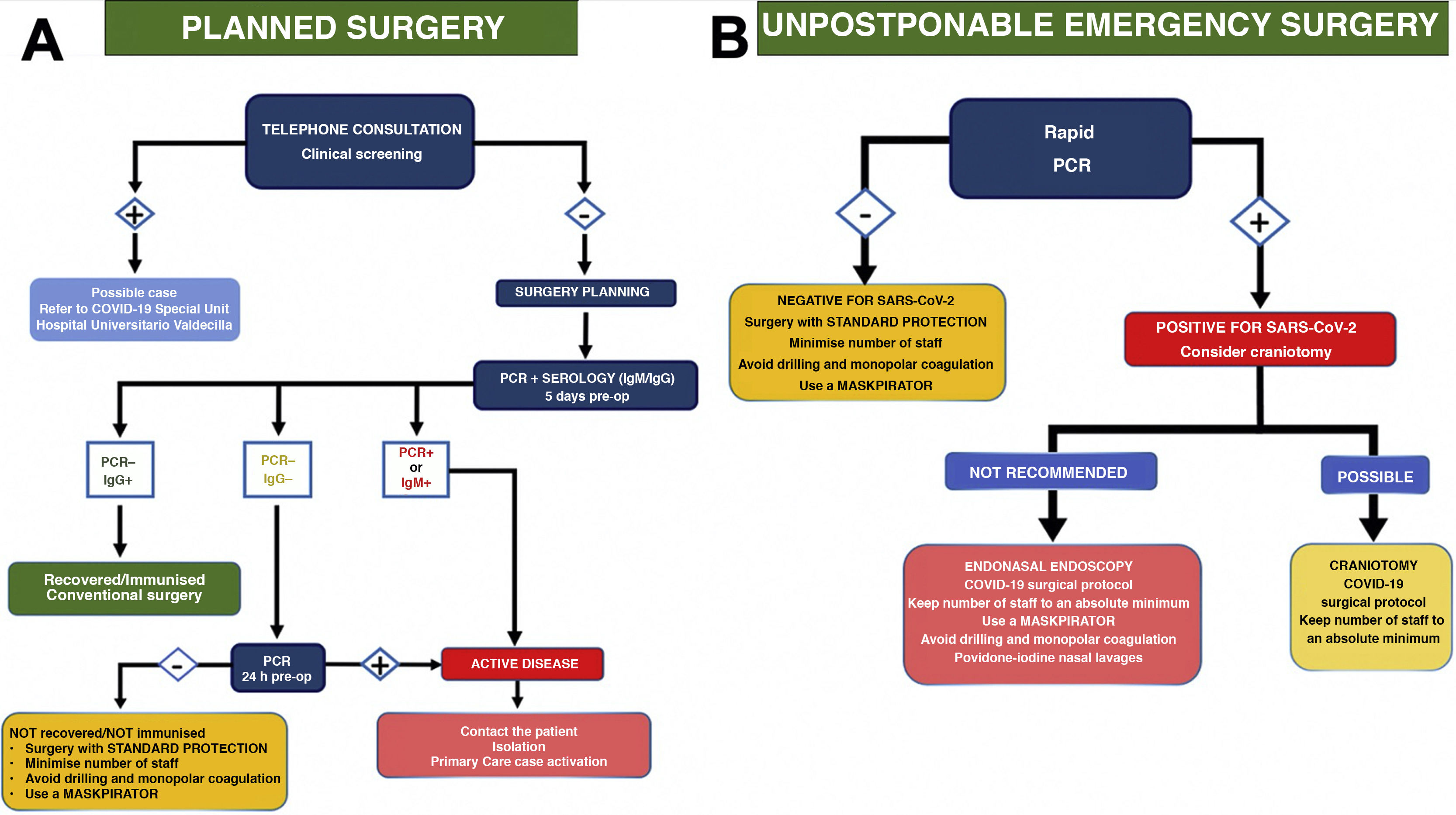 Endoscopic endonasal surgery during COVID-19 pandemic: Management ...