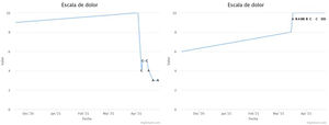 Example of graphs obtained from the application during the follow-up of two patients, covering the period before implantation and the test phase. The numerical value of the VAS is used. On the left is a patient with pain improvement during the test phase, and on the right is a patient not only without improvement but with worsening. The graphs show the dates and the type of programming that the patient is using at all times (from A to D).