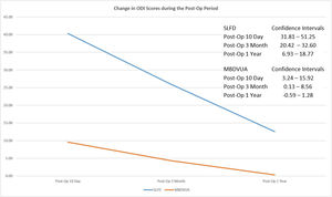 ODI Index Values in the Postop Period.