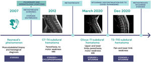 Timeline of the case report.
