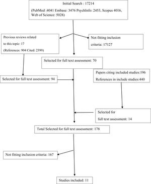 Flowchart of Studies identified in each stage of the search.