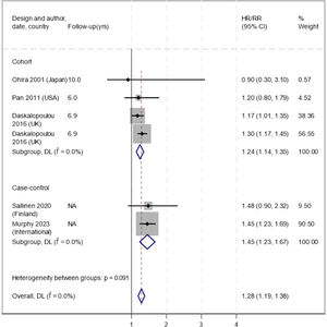 Association between depression and haemorrhagic stroke. Abbreviations: HR: hazard ratio, SAH: subarachnoid haemorrhage, PICH: primary intracerebral haemorrhage, DL: DerSimonian and Laird approach, NA: not available.