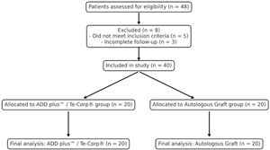 Patient distribution by surgical technique. Flowchart showing the selection of 48 patients initially considered for inclusion. After applying exclusion criteria, 40 patients were retained for final analysis: 20 underwent reconstruction with autologous bone grafts (fibula or iliac crest) and 20 received expandable titanium cages (ADD plus™/Te-Corp™).