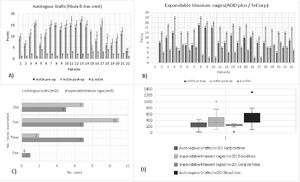 Comparative summary of surgical and clinical parameters. Bar chart illustrating key variables between the two groups, including ΔmJOA score, surgical time, intraoperative blood loss, hospital stay, and levels treated. Note the significantly greater neurological improvement in the ADD plus™/Te-Corp™ group.