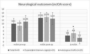 Neurological outcomes pre- and postoperatively. Bar chart comparing preoperative and postoperative modified Japanese Orthopaedic Association (mJOA) scores in both groups. The expandible titanium cages group showed a significantly greater improvement, despite lower baseline scores.