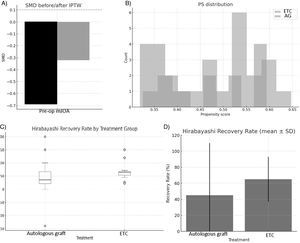 (A) Standardized mean difference (SMD) before and after applying inverse probability of treatment weighting (IPTW). The SMD measures the balance of patient characteristics between the two treatment groups. An SMD value less than 0.1, indicated by the dashed line, suggests good balance. The black bars show the unweighted data, which had a significant imbalance in the baseline mJOA pre score. The light gray bars show the IPTW-weighted data, which are much closer to zero, indicating that the groups are now more balanced. (B) This histogram displays the distribution of propensity scores (PS) for the two treatment groups: expandible titanium cages (ETC) and autologous graft (AG). The graphs’ purpose is to check for adequate overlap between the two distributions, which is a key assumption for IPTW analysis. The graph shows sufficient overlap between the two groups. (C) The boxplot shows the distribution of Hirabayashi recovery rates. ETC demonstrate higher and more consistent recovery rates compared with autologous grafts. (D) Bar chart of mean Hirabayashi recovery rate with standard deviations. ETC group shows higher mean recovery (65.0%) compared to autologous graft (45.1%).