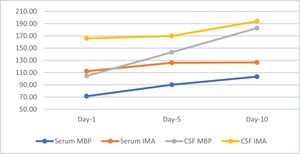 Temporal changes in serum and CSF MBP and IMA levels.