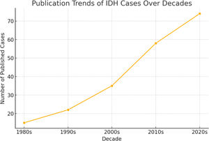 Publication trends: line graph shows increasing reporting in recent decades.