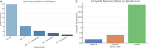 (a) Preoperative diagnosis by imaging: bar chart highlights the low use of myelography despite higher diagnostic success. (b) Complete recovery rates by spinal level: bar chart underscores better outcomes in lumbar IDH.