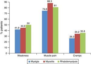 Muscle symptoms correlated with the myopathy severity.