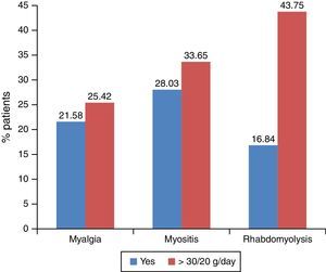 Correlation between alcohol intake (SI) and amount (>30/20g/day men/women) in relation to myopathy severity.