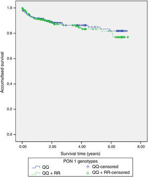 Cumulative survival for a recurrent acute coronary event in the allele carriers (QR/RR, green line) and noncarriers (QQ, blue line) of the Q192R (rs662; A/G) polymorphism of the PON1 gen. Kaplan–Meier curves for QQ and QR/RR genotypes during the follow up time.