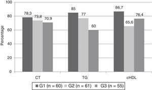 Percentage of patients whose TC and TG decreased and whose HDL-C increased after a 12-month follow-up period. HDL-C: cholesterol and high-density lipoproteins; TC: total cholesterol; TG: triglycerides. G1: consultation group; G2: consultation+telemedicine group; G3: group recommended to lose weight. Significant differences (Chi-square test) in TG (p=0.008) and in HDL-C (p=0.025) were observed between the 3 groups, but not in TC (p=0.653).