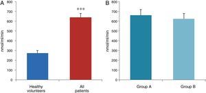 Determination of plasma ROS. (A) Comparison between healthy volunteers and all HF patients. (B) Comparison between group A patients and group B patients.