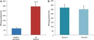Determination of plasma NADPH oxidase. (A) Comparison between healthy volunteers and all HF patients. (B) Comparison between group A patients and group B patients.