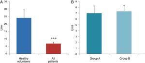 Determination of plasma SOD. (A) Comparison between healthy volunteers and all HF patients. (B) Comparison between group A patients and group B patients.