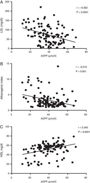 Correlations between advanced oxidation protein products (AOPP) and low-density lipoprotein (A), atherogenic index (B) and high-density lipoprotein (C) in apparently healthy young adults.