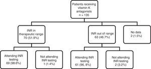 INR range and adherence to INR testing in patients being treated with vitamin K antagonists.