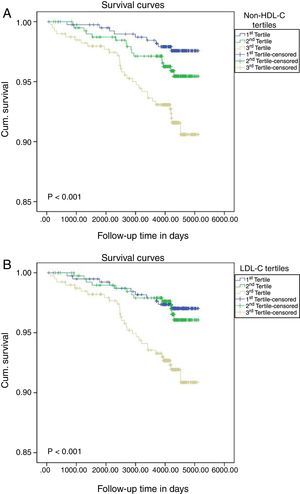 Cumulative survival probabilities on assessing the onset of initial non-fatal cardiovascular events according to the classification of non-HDL cholesterol in tertiles (A) or LDL cholesterol (B). The Kaplan–Meier method was used and the difference between the groups was calculated using the log-rank test.