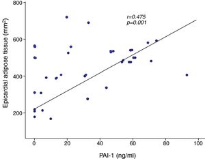 Showing the correlation between the epicardial adipose tissue assessed in the aortoventricular (AoRV) sulcus and the plasma concentration of plasminogen activator inhibitor 1 (PAI-1).