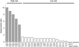 Distribution of statistically significant (p<0.005) high-risk (grey bars) and low-risk (white bars) genotype combinations, corresponding to the three polymorphisms identified in the MDR analysis as the best interaction model (GSTT1/C677T/-108CT). The grey bars represent the cases and the white bars represent the controls.