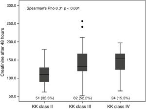 Correlation between Killip–Kimball class and creatinine after 48h. KK: Killip and Kimball.