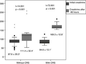 Initial creatinine and after 48h according to the presence or absence of cardiorenal syndrome. CRS: cardiorenal syndrome. *Mean±standard deviation.