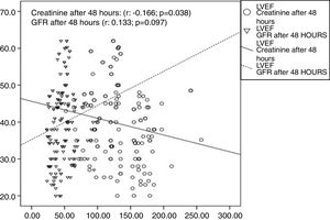 Correlation between creatinine after 48h and glomerular filtration rate with left ventricular ejection fraction. GFR: glomerular filtration rate; LVEF: left ventricular ejection fraction.