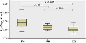 ApoB/apoA1 ratio in the population studied according to diagnosis.