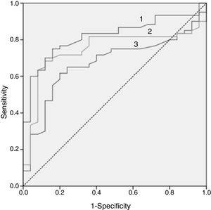 ROC curve of the 3 lipid biomarkers that best distinguish the FH population with or without mutation. 1: ApoB/apoA1 ratio (AUC=0.820); 2: LDL-C (AUC=0.745); 3: TC (AUC=0.672).