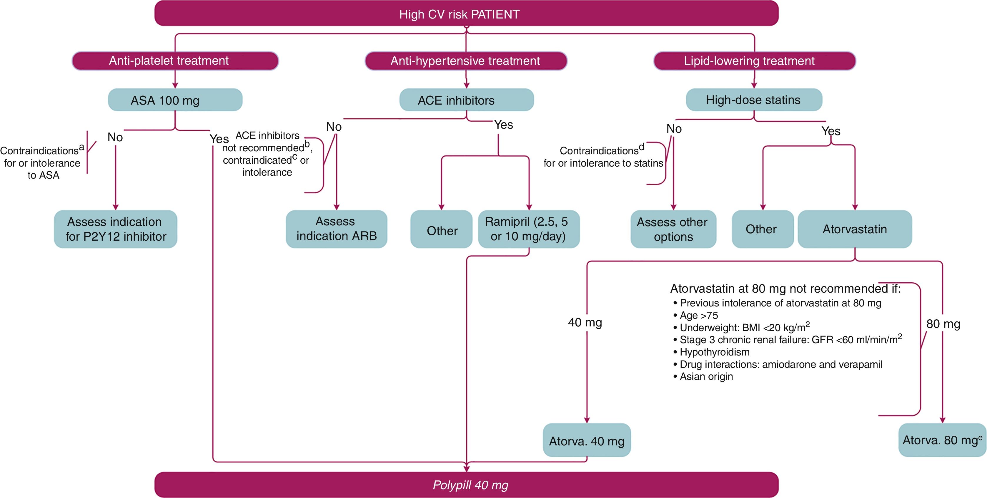 Use of the cardiovascular polypill 40mg in secondary cardiovascular ...