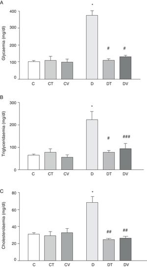 Metabolic parameters: (A) glycaemia (mg/dl), (B) triglyceridaemia (mg/dl) and (C) cholesterolaemia (mg/dl) in control (C), tungstate-treated (CT), vanadyl-treated (CV), diabetic (D), diabetic and tungstate-treated (DT) and diabetic and vanadyl-treated (DV) rats. Results are expressed as mean±SEM. *p<0.001 vs. C; #p<0.001 vs. D; ##p<0.01 vs. D; ###p<0.05 vs. D.