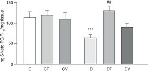 Release of 6-keto PG F1α from the mesenteric bed. Release of 6-keto PG F1α (ngmgtissue−1) from control (C), tungstate-treated (CT), vanadyl-treated (CV), diabetic (D), diabetic and tungstate-treated (DT) and diabetic and vanadyl-treated (DV) rats. Results are expressed as mean±SEM. ***p<0.05 vs. C; ##p<0.01 vs. D.