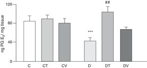 Release of PGE2 from the mesenteric bed. Release of PGE2 (ngmgtissue−1) from the mesenteric bed of control (C), tungstate-treated (CT), vanadyl-treated (CV), diabetic (D), diabetic and tungstate-treated (DT) and diabetic and vanadyl-treated (DV) rats. Results are expressed as mean±SEM. ***p<0.05 vs. C; ##p<0.01 vs. D.