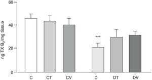 Release of TXB2 from the mesenteric bed. Release of TXB2 (ngmgtissue−1) from the mesenteric bed of control (C), tungstate-treated (CT), vanadyl-treated (CV), diabetic (D), diabetic and tungstate-treated (DT) and diabetic and vanadyl-treated (DV) rats. Results are expressed as mean±SEM. ***p<0.05 vs. C.