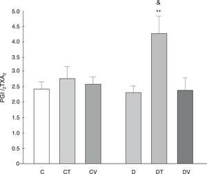 PGI2/TXA2 release ratio from the mesenteric bed. PGI2/TXA2 release ratio from the mesenteric bed of control (C), tungstate-treated (CT), vanadyl-treated (CV), diabetic (D), diabetic and tungstate-treated (DT) and diabetic and vanadyl-treated (DV) rats. Results are expressed as mean±SEM. **p<0.01 vs. C; &p<0.05 vs. CT.