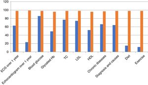 Degree of compliance with criteria 2.