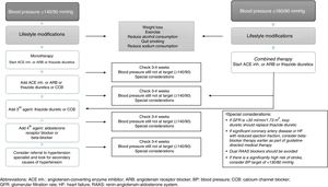 Recommendations for treating hypertension in type 2 diabetes mellitus.